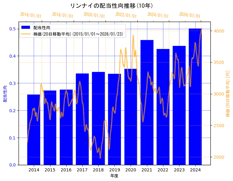 リンナイ株式会社の配当性向と株価の10年間推移（2軸グラフ）