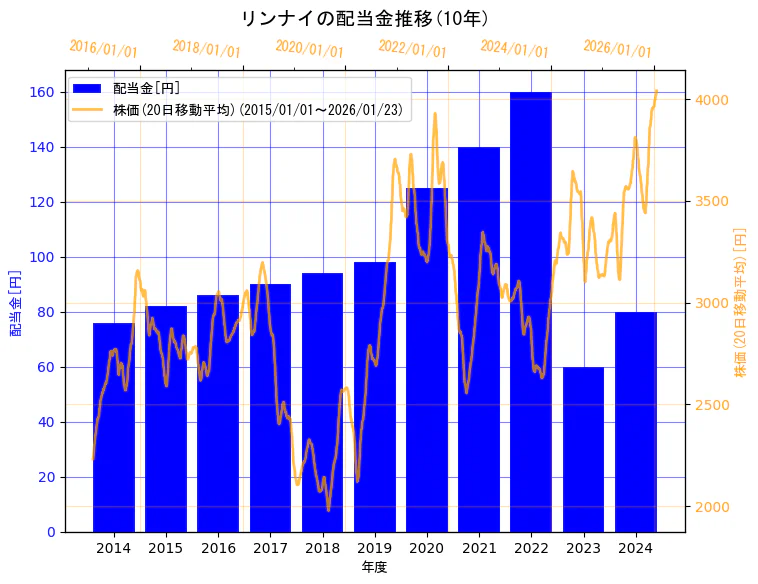 リンナイ株式会社の配当金と株価の10年間推移（2軸グラフ）