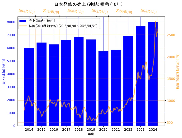 日本発条株式会社の売上(連結)と株価の10年間推移（2軸グラフ）