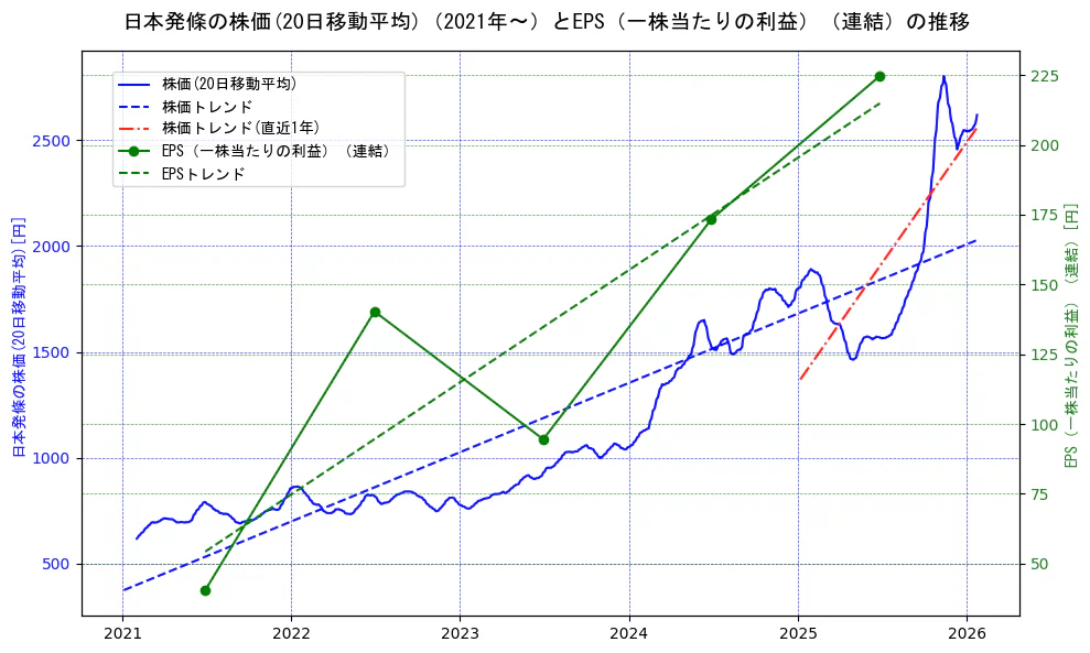 日本発條の過去5年間の株価とEPS（一株当たりの利益）の推移を示す2軸グラフ。株価の回帰直線、EPS（一株当たりの利益）の回帰直線、直近1年間の株価回帰直線を含み、業績と市場評価の関係性を視覚化。