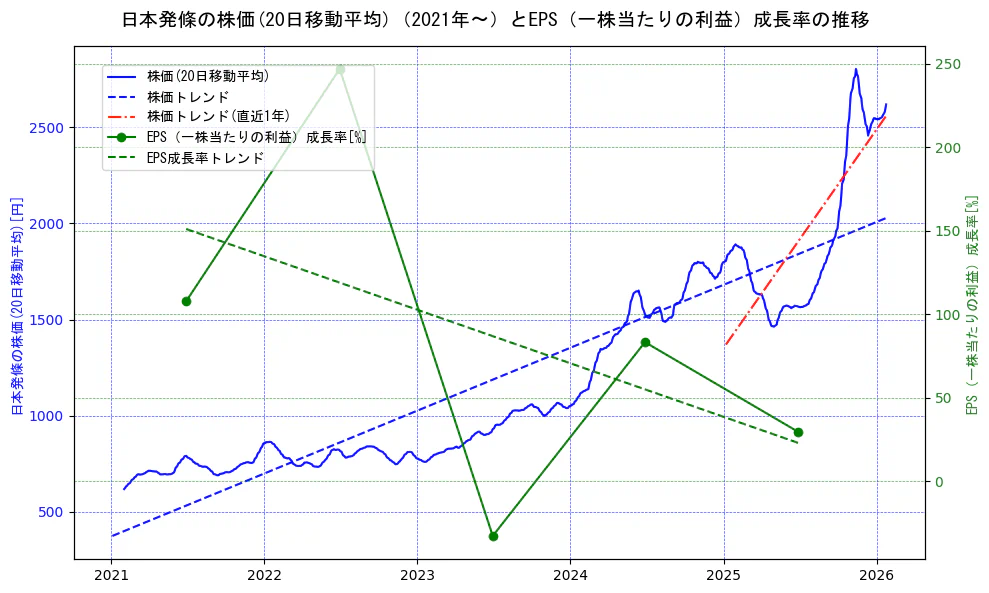 日本発條の過去5年間の株価とEPS（一株当たりの利益）成長率の推移を示す2軸グラフ。株価の回帰直線、EPS（一株当たりの利益）成長率の回帰直線、直近1年間の株価回帰直線を含み、財務指標と市場評価の関係性を視覚化。