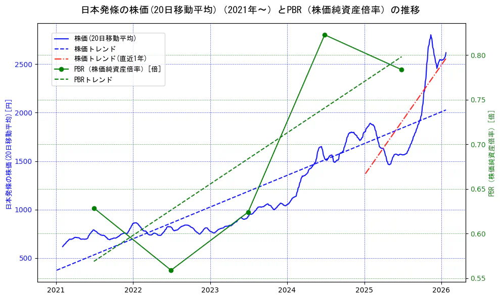 日本発條の過去5年間の株価とPBR（株価純資産倍率）の推移を示す2軸グラフ。株価の回帰直線、PBR（株価純資産倍率）の回帰直線、直近1年間の株価回帰直線を含み、財務指標と市場評価の関係性を視覚化。