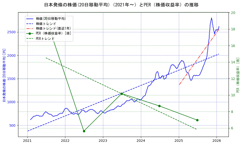 日本発條の過去5年間の株価とPER（株価収益率）の推移を示す2軸グラフ。株価の回帰直線、PER（株価収益率）の回帰直線、直近1年間の株価回帰直線を含み、財務指標と市場評価の関係性を視覚化。