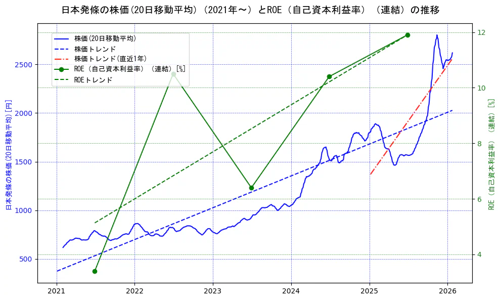 日本発條の過去5年間の株価とROE（自己資本利益率）の推移を示す2軸グラフ。株価の回帰直線、ROE（自己資本利益率）回帰直線、直近1年間の株価回帰直線を含み、業績と市場評価の関係性を視覚化。