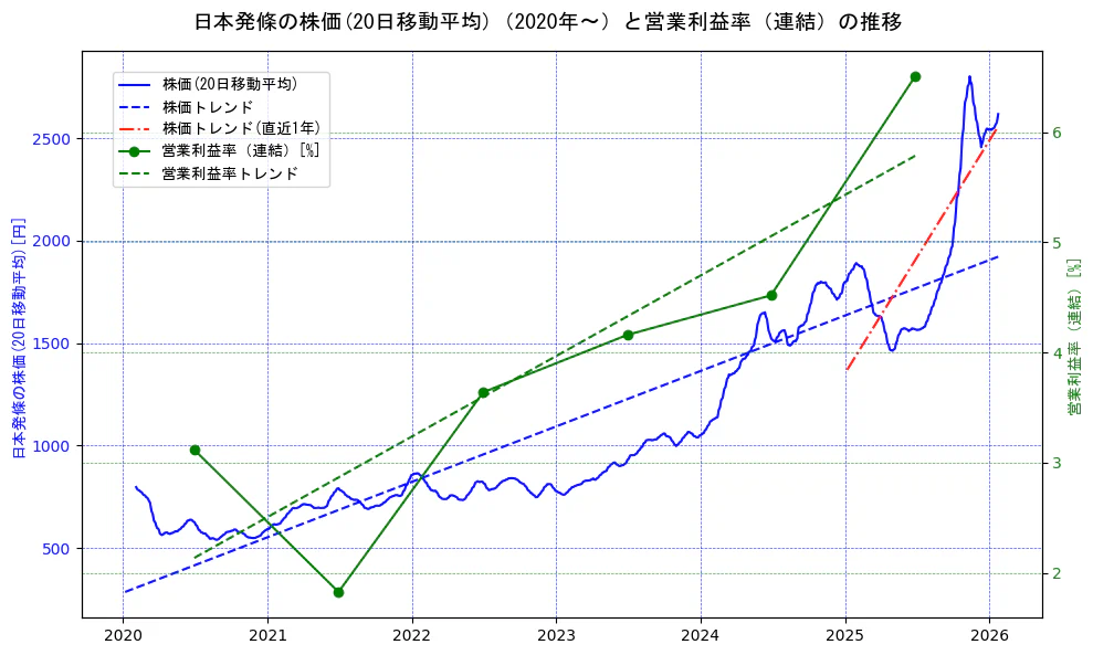 日本発條の過去5年間の株価と営業利益率の推移を示す2軸グラフ。株価の回帰直線、営業利益率の回帰直線、直近1年間の株価回帰直線を含み、業績と市場評価の関係性を視覚化。