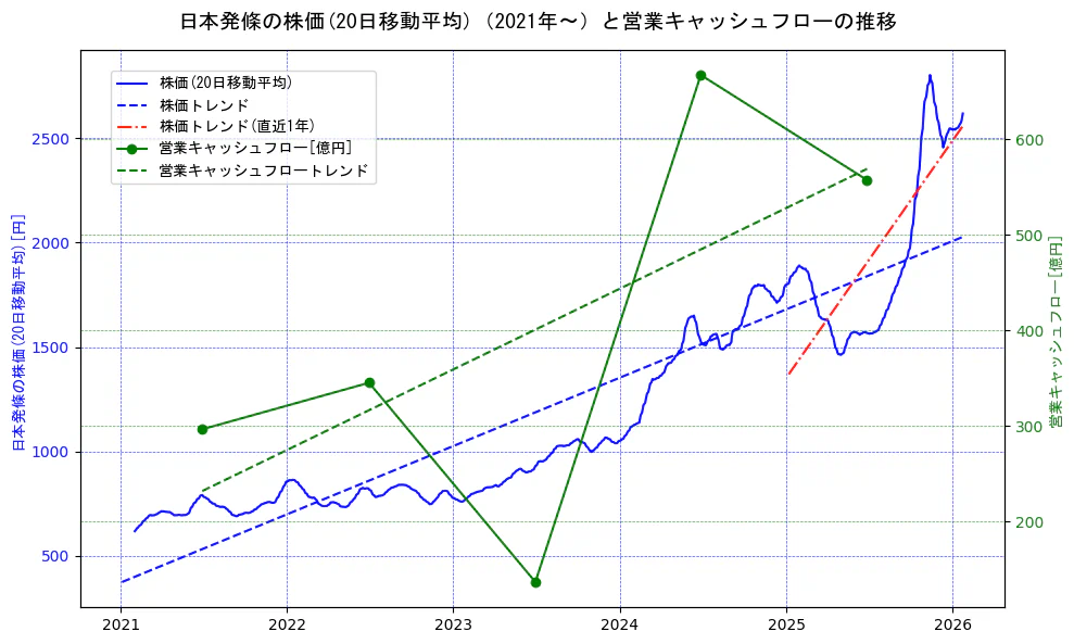 日本発條の過去5年間の株価と営業キャッシュフローの推移を示す2軸グラフ。株価の回帰直線、営業キャッシュフローの回帰直線、直近1年間の株価回帰直線を含み、財務指標と市場評価の関係性を視覚化。