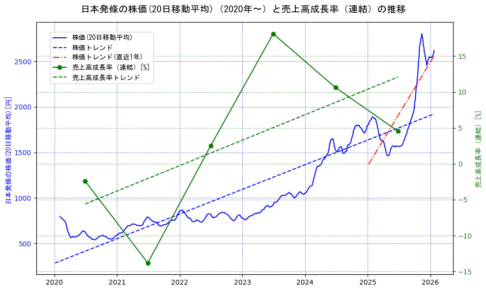 日本発條の過去5年間の株価と売上高成長率の推移を示す2軸グラフ。株価の回帰直線、売上高成長率の回帰直線、直近1年間の株価回帰直線を含み、財務指標と市場評価の関係性を視覚化。