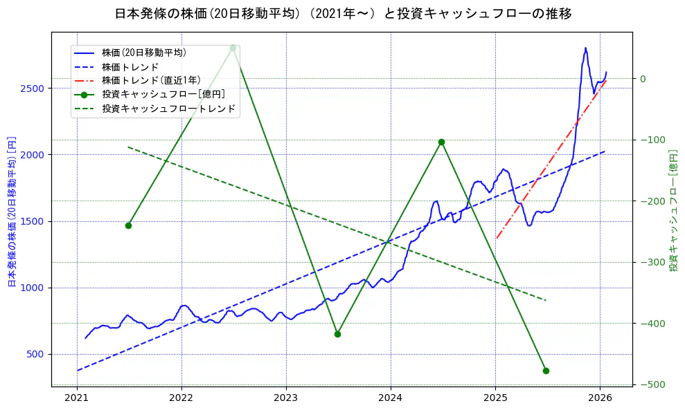 日本発條の過去5年間の株価と投資キャッシュフローの推移を示す2軸グラフ。株価の回帰直線、投資キャッシュフローの回帰直線、直近1年間の株価回帰直線を含み、財務指標と市場評価の関係性を視覚化。