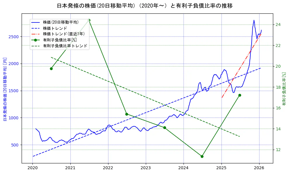 日本発條の過去5年間の株価と有利子負債比率の推移を示す2軸グラフ。株価の回帰直線、有利子負債比率の回帰直線、直近1年間の株価回帰直線を含み、財務指標と市場評価の関係性を視覚化。