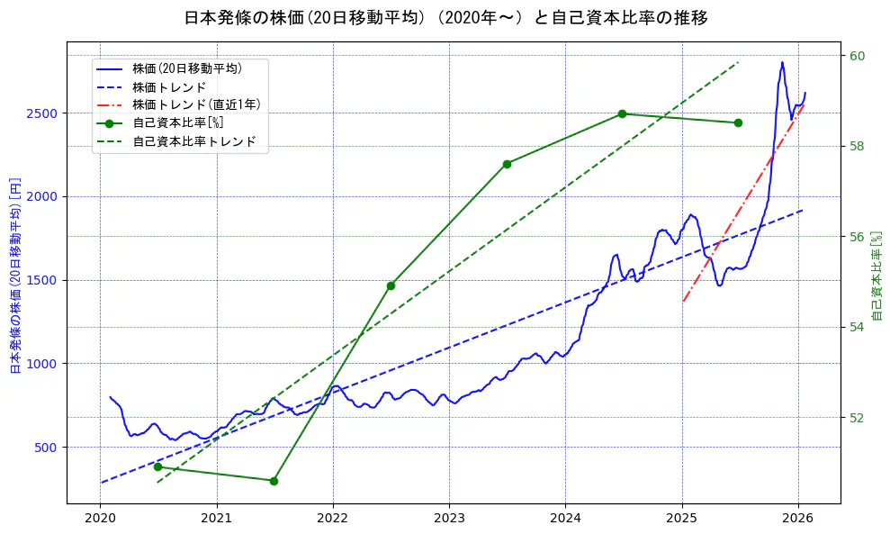 日本発條の過去5年間の株価と自己資本比率の推移を示す2軸グラフ。株価の回帰直線、自己資本比率の回帰直線、直近1年間の株価回帰直線を含み、財務指標と市場評価の関係性を視覚化。