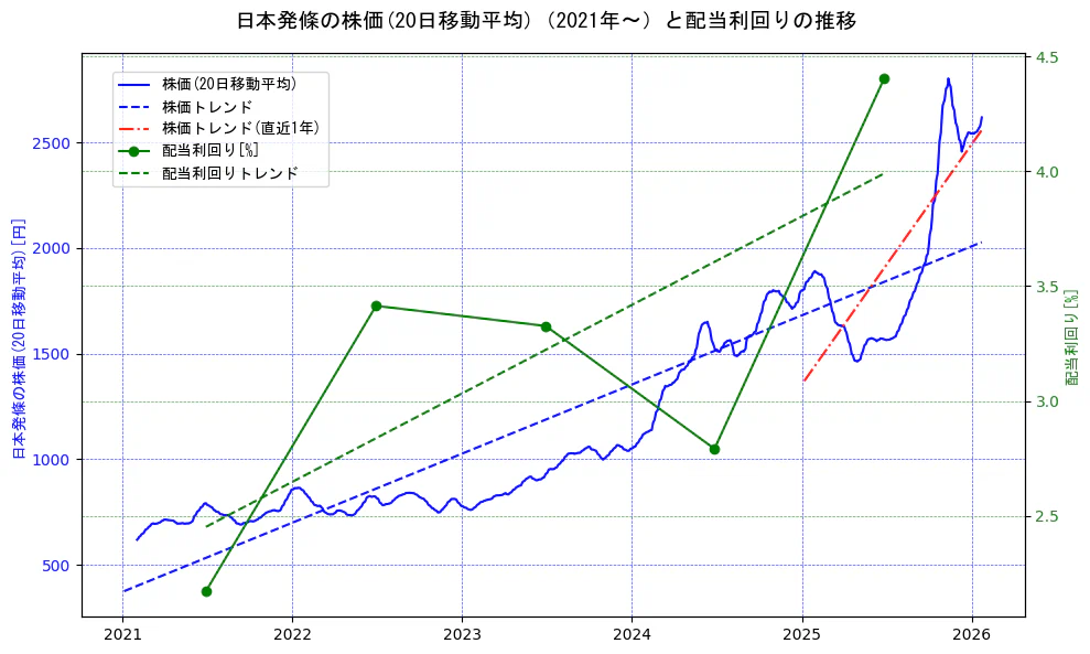 日本発條の過去5年間の株価と配当利回りの推移を示す2軸グラフ。株価の回帰直線、配当利回りの回帰直線、直近1年間の株価回帰直線を含み、財務指標と市場評価の関係性を視覚化。