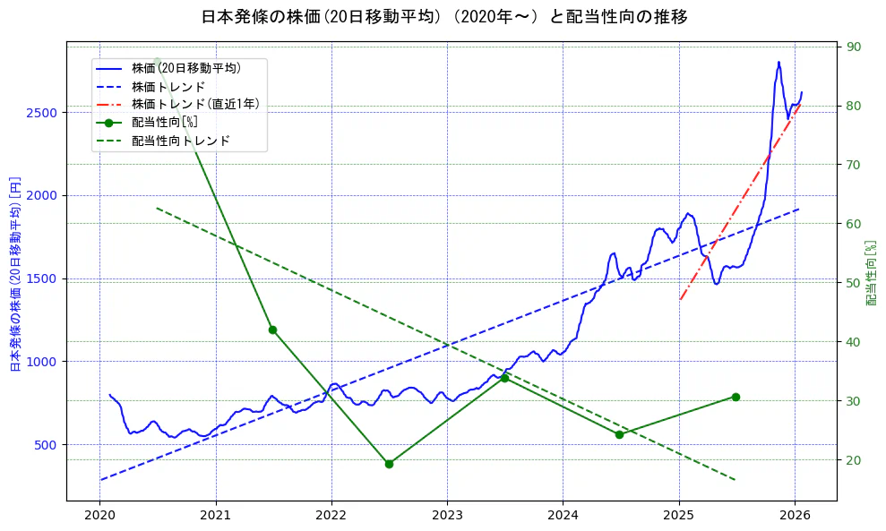 日本発條の過去5年間の株価と配当性向の推移を示す2軸グラフ。株価の回帰直線、配当性向の回帰直線、直近1年間の株価回帰直線を含み、財務指標と市場評価の関係性を視覚化。