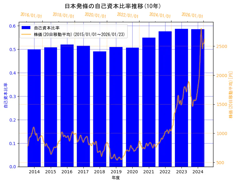 日本発条株式会社の自己資本比率と株価の10年間推移（2軸グラフ）