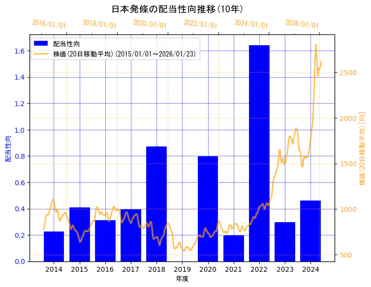 日本発条株式会社の配当性向と株価の10年間推移（2軸グラフ）