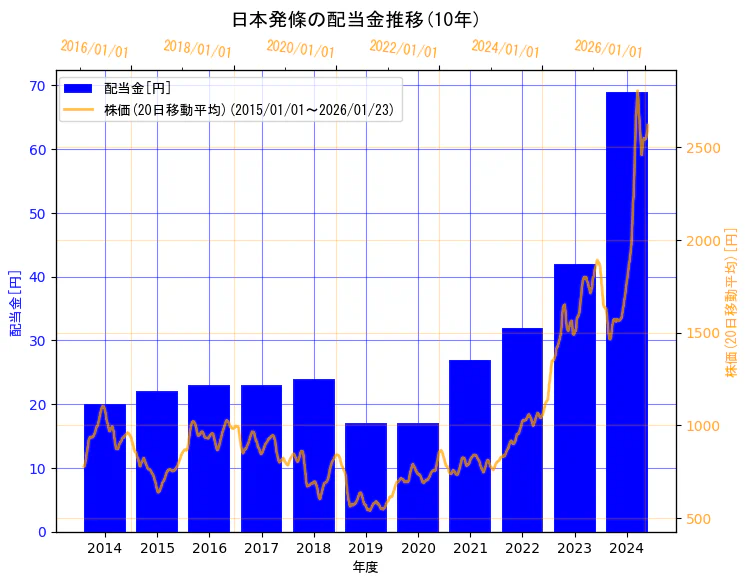 日本発条株式会社の配当金と株価の10年間推移（2軸グラフ）