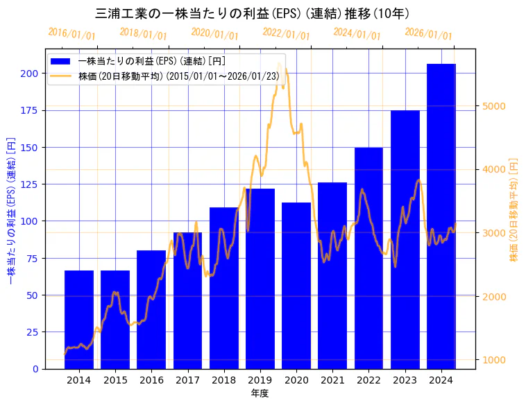 三浦工業株式会社の一株当たりの利益(EPS)(連結)と株価の10年間推移（2軸グラフ）