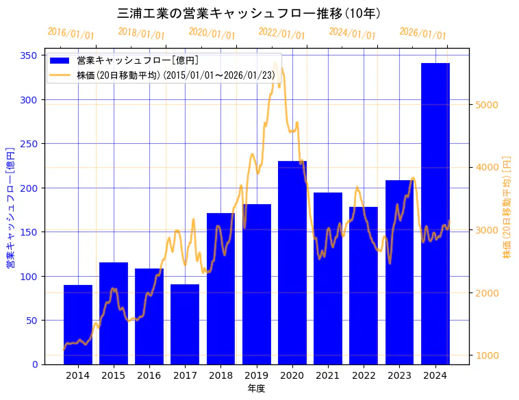三浦工業株式会社の営業キャッシュフローと株価の10年間推移（2軸グラフ）