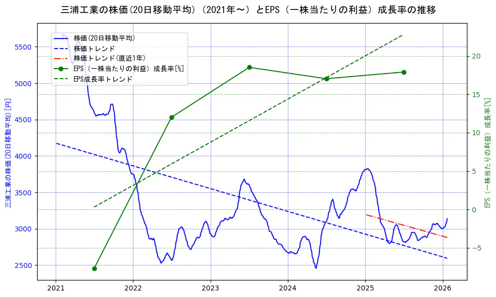 三浦工業の過去5年間の株価とEPS（一株当たりの利益）成長率の推移を示す2軸グラフ。株価の回帰直線、EPS（一株当たりの利益）成長率の回帰直線、直近1年間の株価回帰直線を含み、財務指標と市場評価の関係性を視覚化。