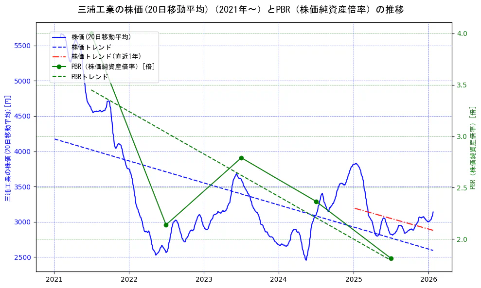 三浦工業の過去5年間の株価とPBR（株価純資産倍率）の推移を示す2軸グラフ。株価の回帰直線、PBR（株価純資産倍率）の回帰直線、直近1年間の株価回帰直線を含み、財務指標と市場評価の関係性を視覚化。