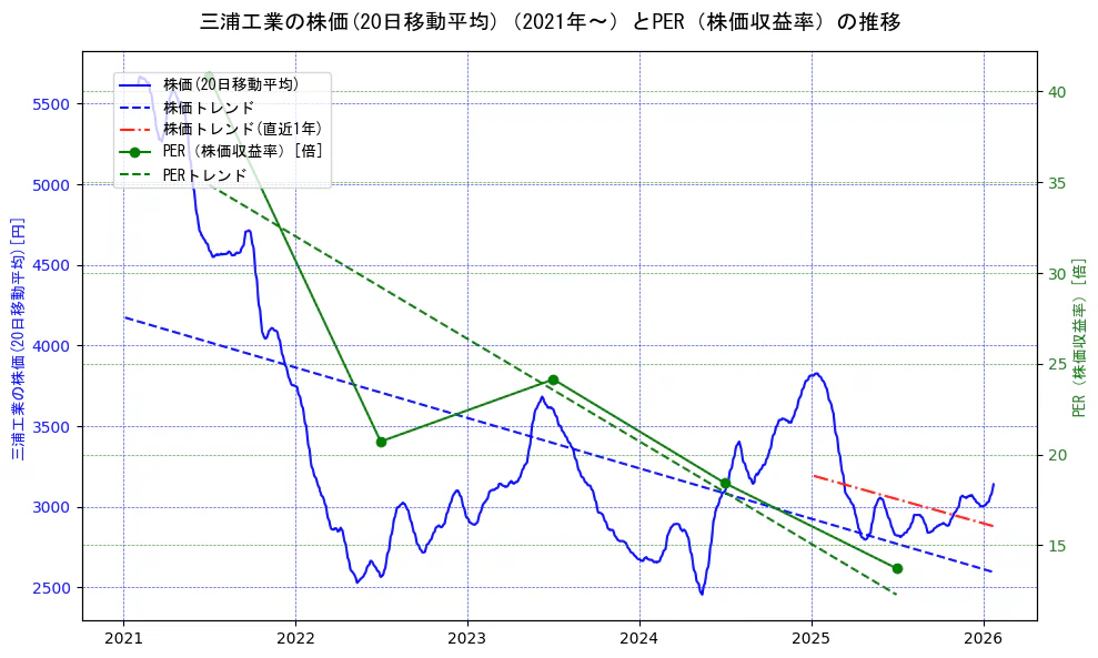 三浦工業の過去5年間の株価とPER（株価収益率）の推移を示す2軸グラフ。株価の回帰直線、PER（株価収益率）の回帰直線、直近1年間の株価回帰直線を含み、財務指標と市場評価の関係性を視覚化。