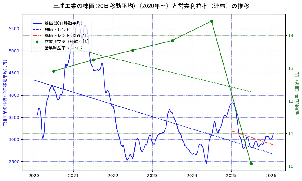 三浦工業の過去5年間の株価と営業利益率の推移を示す2軸グラフ。株価の回帰直線、営業利益率の回帰直線、直近1年間の株価回帰直線を含み、業績と市場評価の関係性を視覚化。