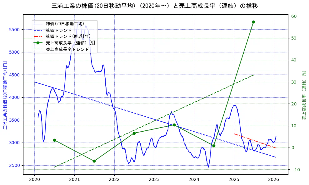 三浦工業の過去5年間の株価と売上高成長率の推移を示す2軸グラフ。株価の回帰直線、売上高成長率の回帰直線、直近1年間の株価回帰直線を含み、財務指標と市場評価の関係性を視覚化。