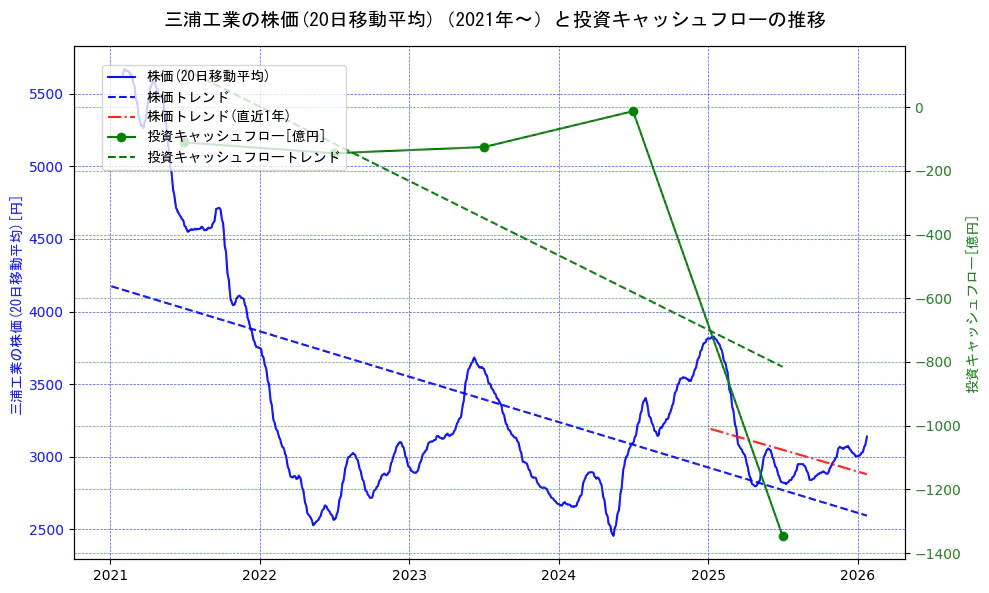 三浦工業の過去5年間の株価と投資キャッシュフローの推移を示す2軸グラフ。株価の回帰直線、投資キャッシュフローの回帰直線、直近1年間の株価回帰直線を含み、財務指標と市場評価の関係性を視覚化。