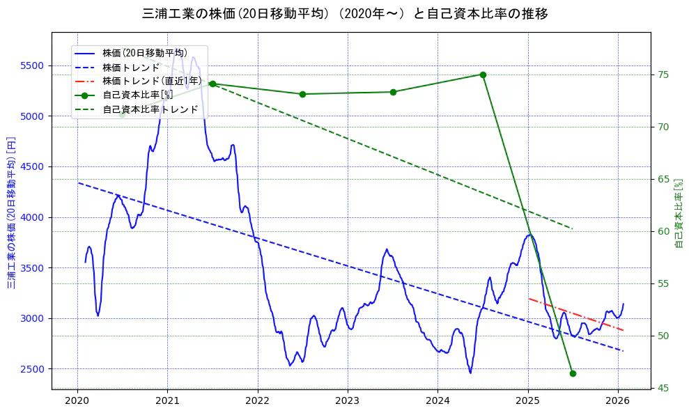 三浦工業の過去5年間の株価と自己資本比率の推移を示す2軸グラフ。株価の回帰直線、自己資本比率の回帰直線、直近1年間の株価回帰直線を含み、財務指標と市場評価の関係性を視覚化。