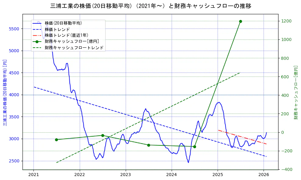 三浦工業の過去5年間の株価と財務キャッシュフローの推移を示す2軸グラフ。株価の回帰直線、財務キャッシュフローの回帰直線、直近1年間の株価回帰直線を含み、財務指標と市場評価の関係性を視覚化。