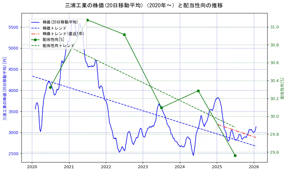 三浦工業の過去5年間の株価と配当性向の推移を示す2軸グラフ。株価の回帰直線、配当性向の回帰直線、直近1年間の株価回帰直線を含み、財務指標と市場評価の関係性を視覚化。