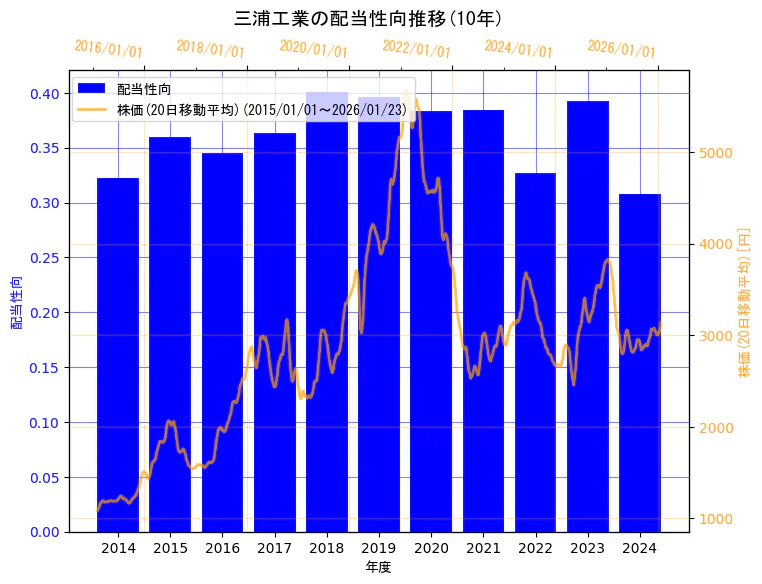 三浦工業株式会社の配当性向と株価の10年間推移（2軸グラフ）