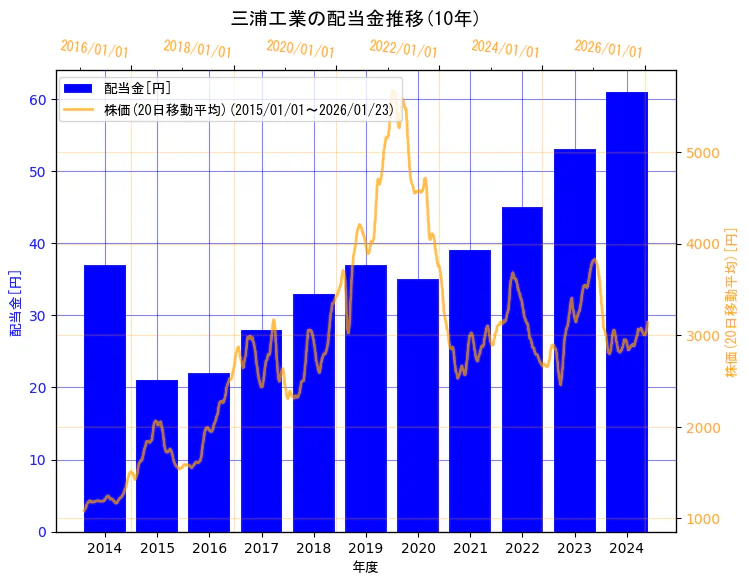 三浦工業株式会社の配当金と株価の10年間推移（2軸グラフ）