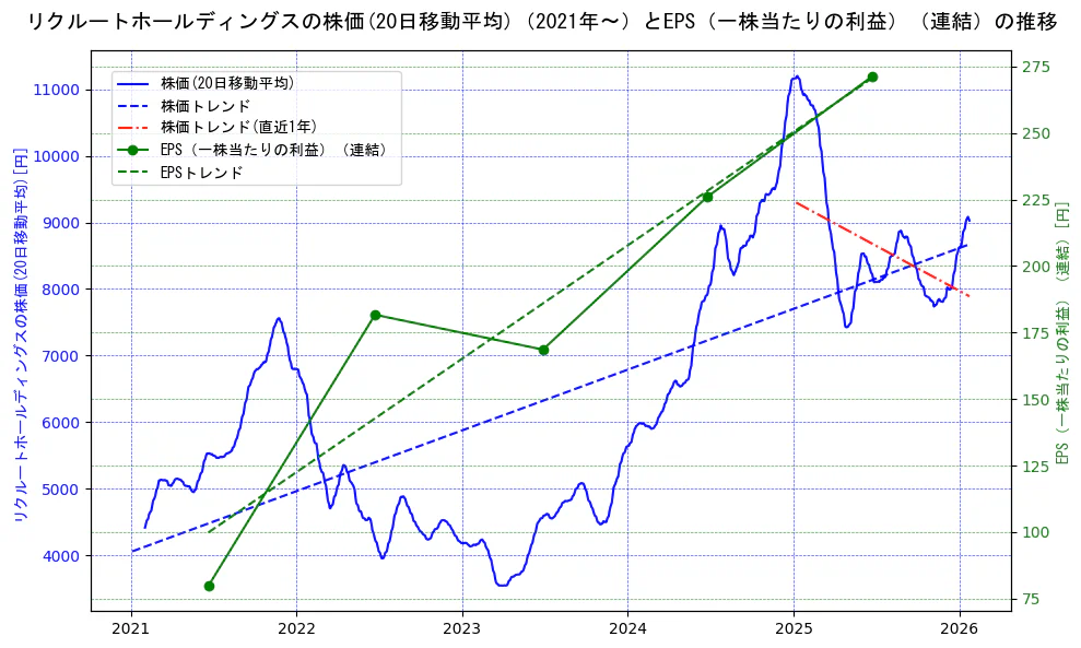 リクルートホールディングスの過去5年間の株価とEPS（一株当たりの利益）の推移を示す2軸グラフ。株価の回帰直線、EPS（一株当たりの利益）の回帰直線、直近1年間の株価回帰直線を含み、業績と市場評価の関係性を視覚化。