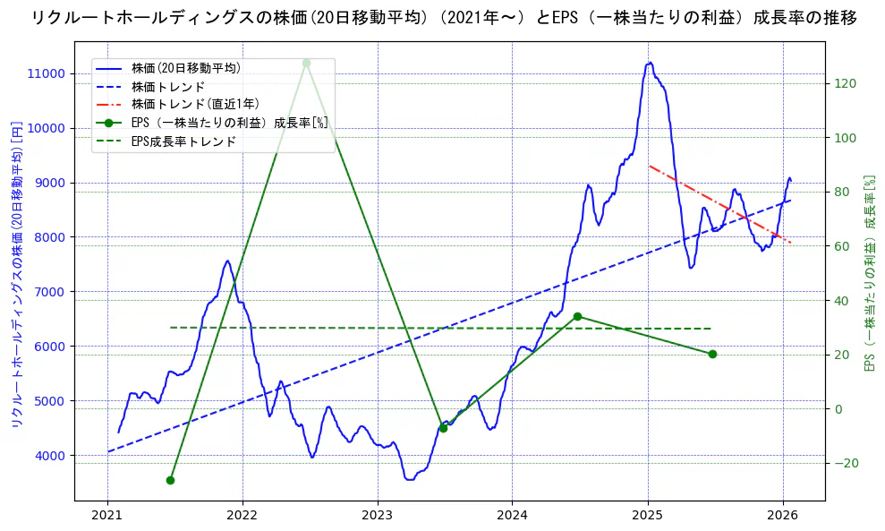 リクルートホールディングスの過去5年間の株価とEPS（一株当たりの利益）成長率の推移を示す2軸グラフ。株価の回帰直線、EPS（一株当たりの利益）成長率の回帰直線、直近1年間の株価回帰直線を含み、財務指標と市場評価の関係性を視覚化。