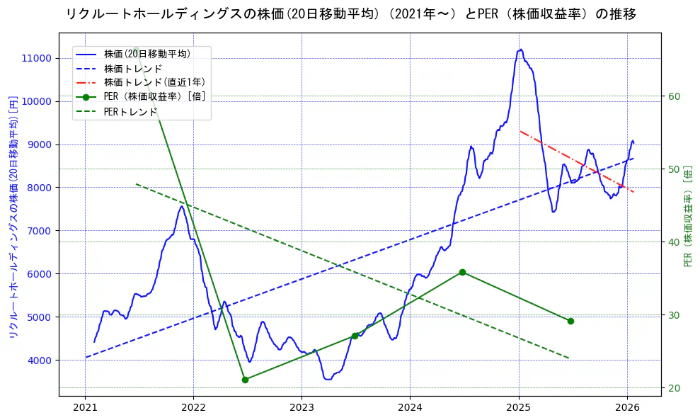 リクルートホールディングスの過去5年間の株価とPER（株価収益率）の推移を示す2軸グラフ。株価の回帰直線、PER（株価収益率）の回帰直線、直近1年間の株価回帰直線を含み、財務指標と市場評価の関係性を視覚化。