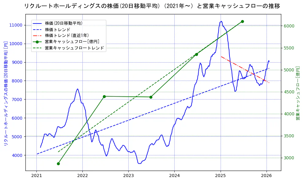リクルートホールディングスの過去5年間の株価と営業キャッシュフローの推移を示す2軸グラフ。株価の回帰直線、営業キャッシュフローの回帰直線、直近1年間の株価回帰直線を含み、財務指標と市場評価の関係性を視覚化。