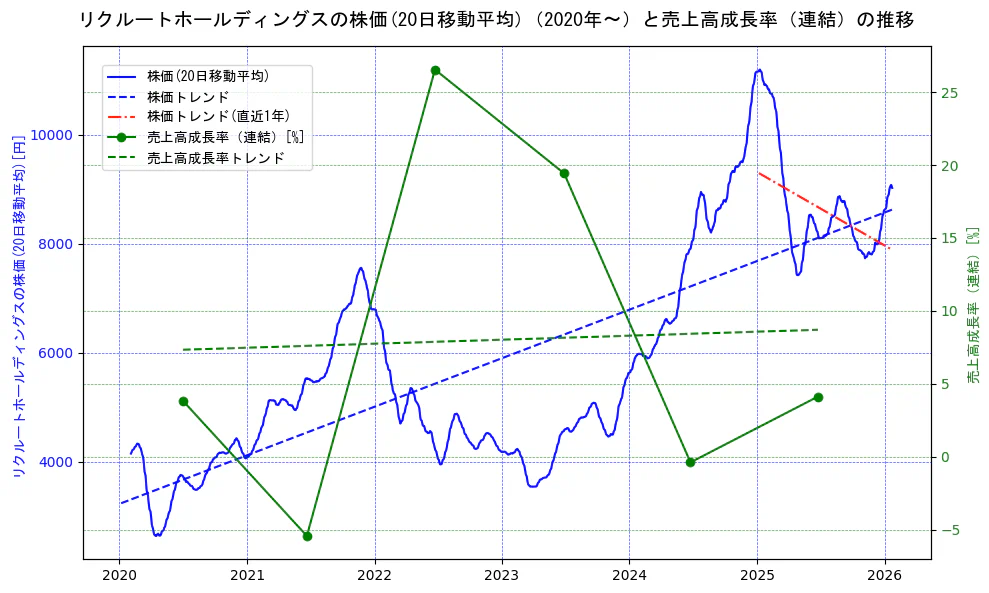 リクルートホールディングスの過去5年間の株価と売上高成長率の推移を示す2軸グラフ。株価の回帰直線、売上高成長率の回帰直線、直近1年間の株価回帰直線を含み、財務指標と市場評価の関係性を視覚化。