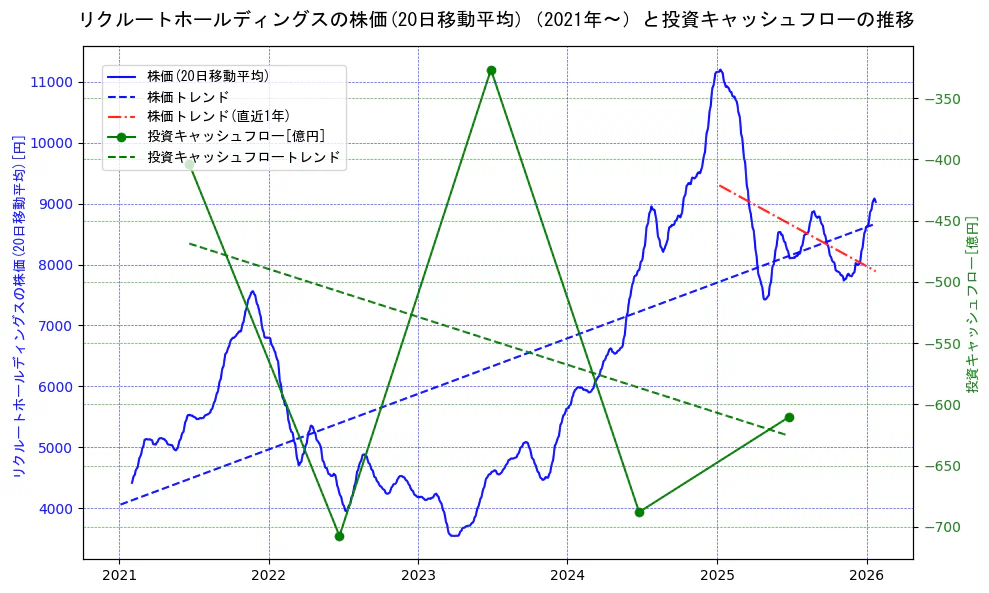 リクルートホールディングスの過去5年間の株価と投資キャッシュフローの推移を示す2軸グラフ。株価の回帰直線、投資キャッシュフローの回帰直線、直近1年間の株価回帰直線を含み、財務指標と市場評価の関係性を視覚化。
