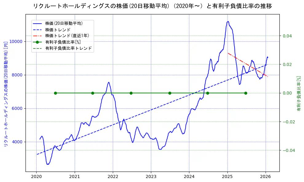 リクルートホールディングスの過去5年間の株価と有利子負債比率の推移を示す2軸グラフ。株価の回帰直線、有利子負債比率の回帰直線、直近1年間の株価回帰直線を含み、財務指標と市場評価の関係性を視覚化。
