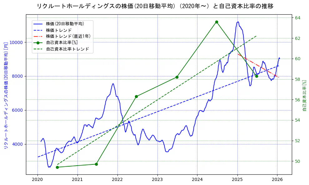 リクルートホールディングスの過去5年間の株価と自己資本比率の推移を示す2軸グラフ。株価の回帰直線、自己資本比率の回帰直線、直近1年間の株価回帰直線を含み、財務指標と市場評価の関係性を視覚化。