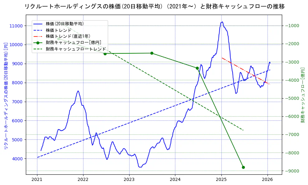 リクルートホールディングスの過去5年間の株価と財務キャッシュフローの推移を示す2軸グラフ。株価の回帰直線、財務キャッシュフローの回帰直線、直近1年間の株価回帰直線を含み、財務指標と市場評価の関係性を視覚化。
