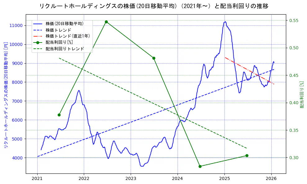 リクルートホールディングスの過去5年間の株価と配当利回りの推移を示す2軸グラフ。株価の回帰直線、配当利回りの回帰直線、直近1年間の株価回帰直線を含み、財務指標と市場評価の関係性を視覚化。