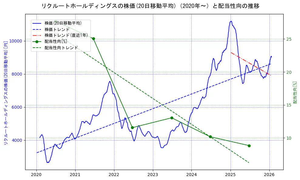 リクルートホールディングスの過去5年間の株価と配当性向の推移を示す2軸グラフ。株価の回帰直線、配当性向の回帰直線、直近1年間の株価回帰直線を含み、財務指標と市場評価の関係性を視覚化。