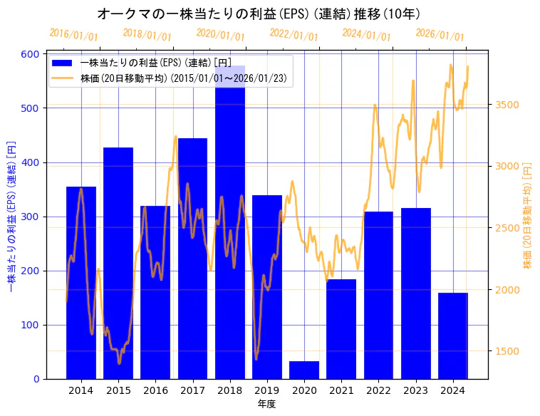 オークマ株式会社の一株当たりの利益(EPS)(連結)と株価の10年間推移（2軸グラフ）