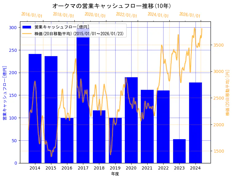 オークマ株式会社の営業キャッシュフローと株価の10年間推移（2軸グラフ）