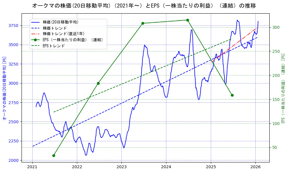 オークマの過去5年間の株価とEPS（一株当たりの利益）の推移を示す2軸グラフ。株価の回帰直線、EPS（一株当たりの利益）の回帰直線、直近1年間の株価回帰直線を含み、業績と市場評価の関係性を視覚化。
