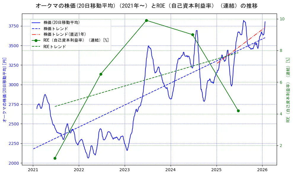 オークマの過去5年間の株価とROE（自己資本利益率）の推移を示す2軸グラフ。株価の回帰直線、ROE（自己資本利益率）回帰直線、直近1年間の株価回帰直線を含み、業績と市場評価の関係性を視覚化。