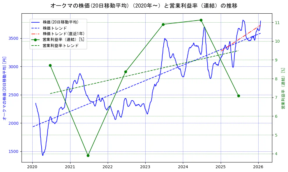 オークマの過去5年間の株価と営業利益率の推移を示す2軸グラフ。株価の回帰直線、営業利益率の回帰直線、直近1年間の株価回帰直線を含み、業績と市場評価の関係性を視覚化。