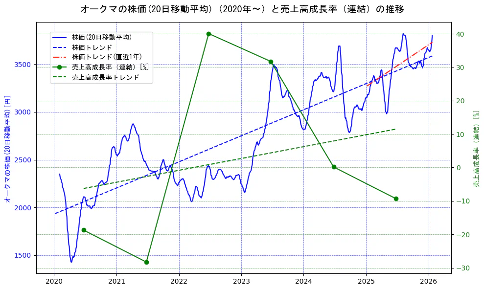 オークマの過去5年間の株価と売上高成長率の推移を示す2軸グラフ。株価の回帰直線、売上高成長率の回帰直線、直近1年間の株価回帰直線を含み、財務指標と市場評価の関係性を視覚化。