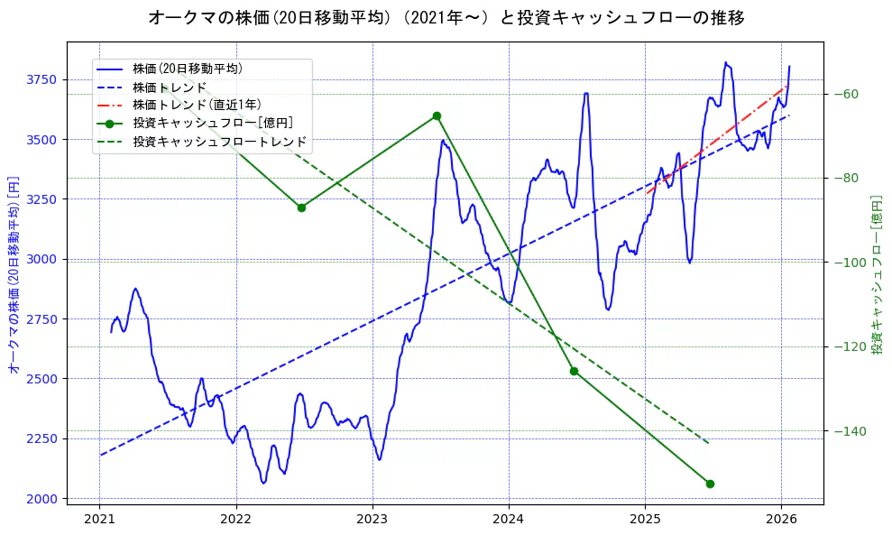 オークマの過去5年間の株価と投資キャッシュフローの推移を示す2軸グラフ。株価の回帰直線、投資キャッシュフローの回帰直線、直近1年間の株価回帰直線を含み、財務指標と市場評価の関係性を視覚化。
